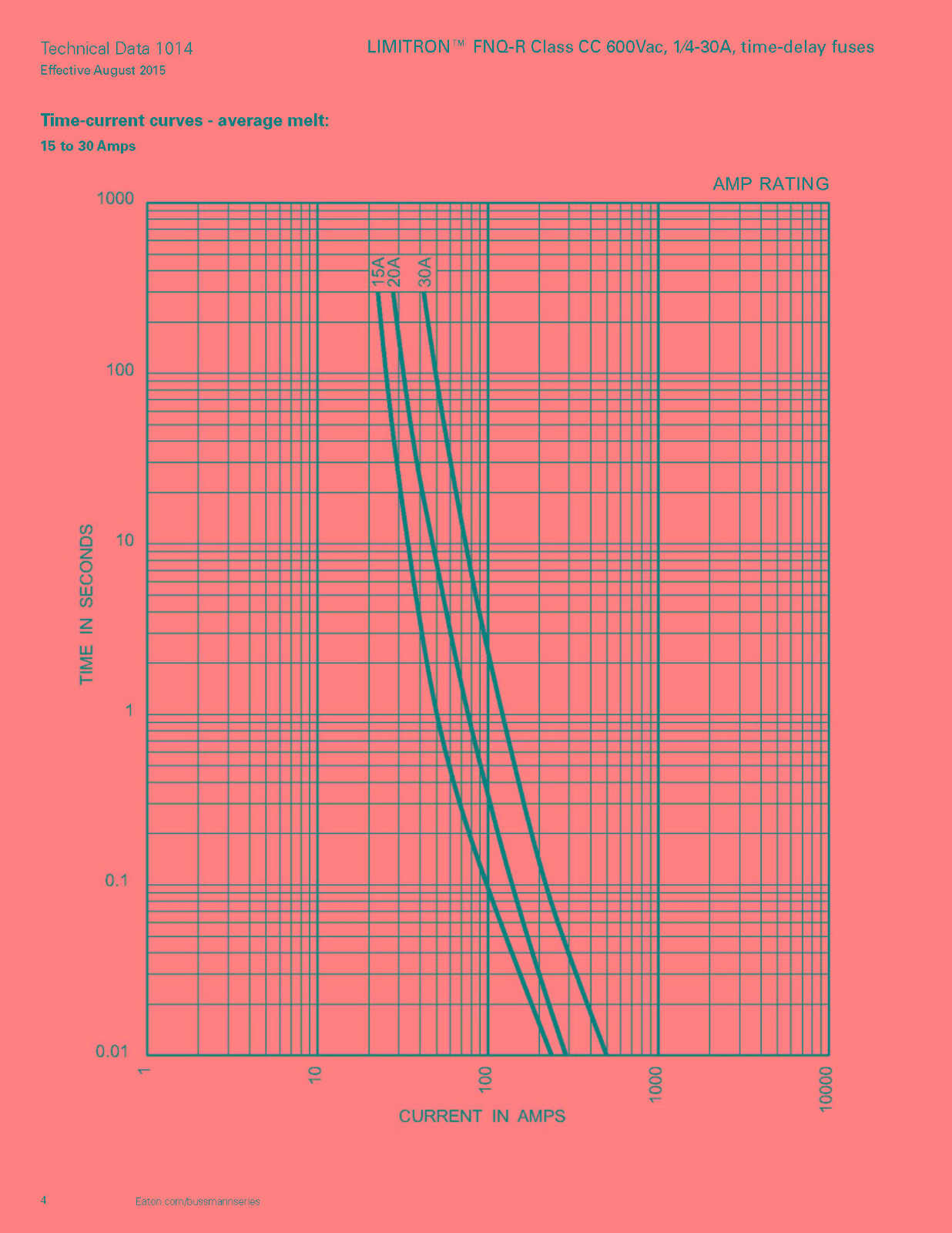 FNQ-R系列熔断器电气曲线